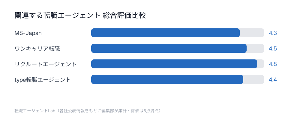 関連する転職エージェント総合評価比較チャート：MS-Japan4.3点、ワンキャリア転職4.5点、リクルートエージェント4.8点、type転職エージェント4.4点