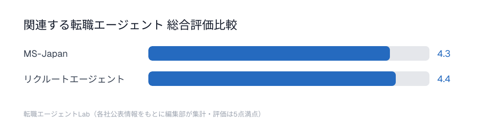 関連する転職エージェント総合評価比較チャート：MS-Japan4.3点、リクルートエージェント4.4点