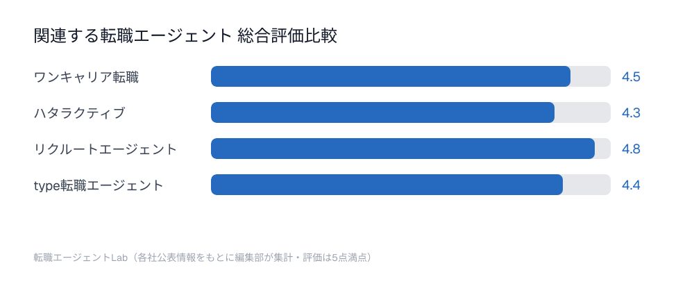 関連する転職エージェント総合評価比較チャート：ワンキャリア転職4.5点、ハタラクティブ4.3点、リクルートエージェント4.8点、type転職エージェント4.4点