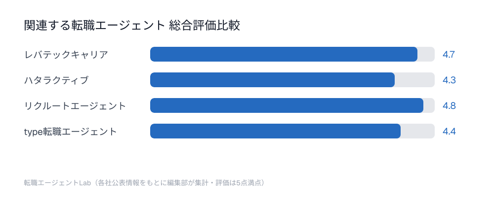 関連する転職エージェント総合評価比較チャート：レバテックキャリア4.7点、ハタラクティブ4.3点、リクルートエージェント4.8点、type転職エージェント4.4点