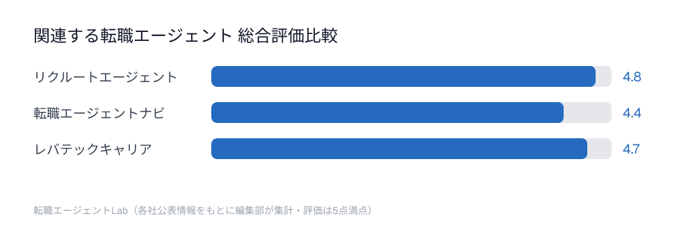 関連する転職エージェント総合評価比較チャート：リクルートエージェント4.8点、転職エージェントナビ4.4点、レバテックキャリア4.7点