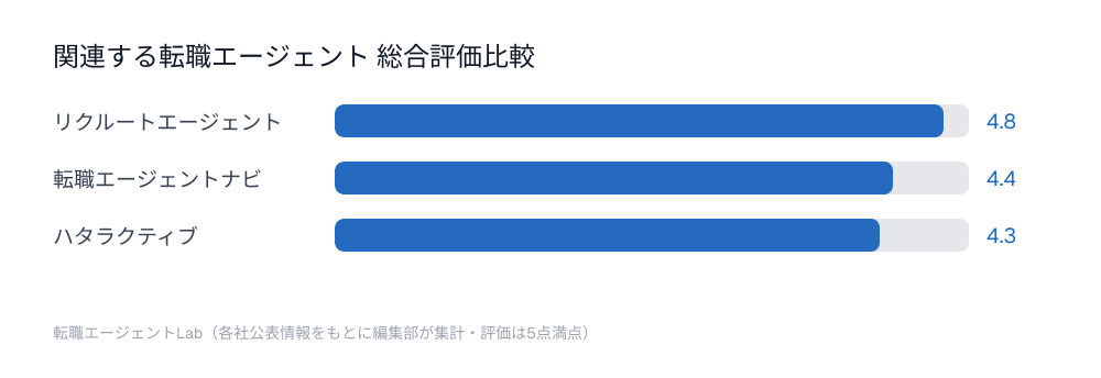 関連する転職エージェント総合評価比較チャート：リクルートエージェント4.8点、転職エージェントナビ4.4点、ハタラクティブ4.3点