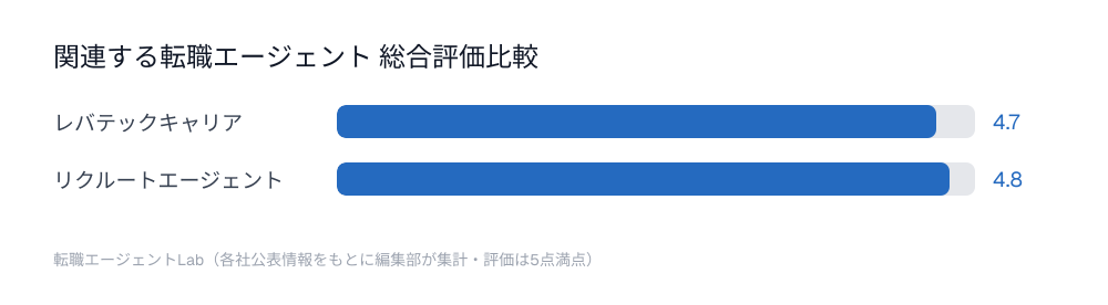 関連する転職エージェント総合評価比較チャート：レバテックキャリア4.7点、リクルートエージェント4.8点
