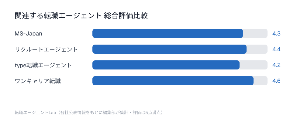 関連する転職エージェント総合評価比較チャート：MS-Japan4.3点、リクルートエージェント4.4点、type転職エージェント4.2点、ワンキャリア転職4.6点