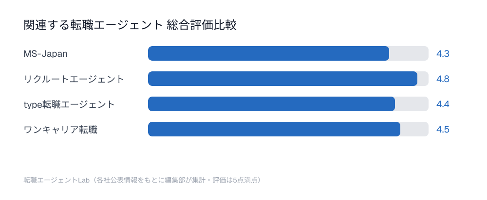 関連する転職エージェント総合評価比較チャート：MS-Japan4.3点、リクルートエージェント4.8点、type転職エージェント4.4点、ワンキャリア転職4.5点