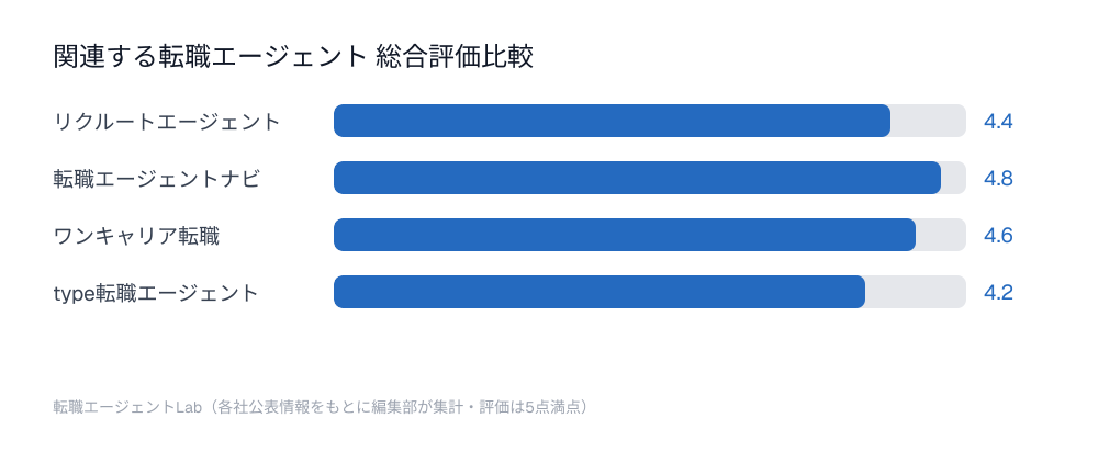 関連する転職エージェント総合評価比較チャート：リクルートエージェント4.4点、転職エージェントナビ4.8点、ワンキャリア転職4.6点、type転職エージェント4.2点