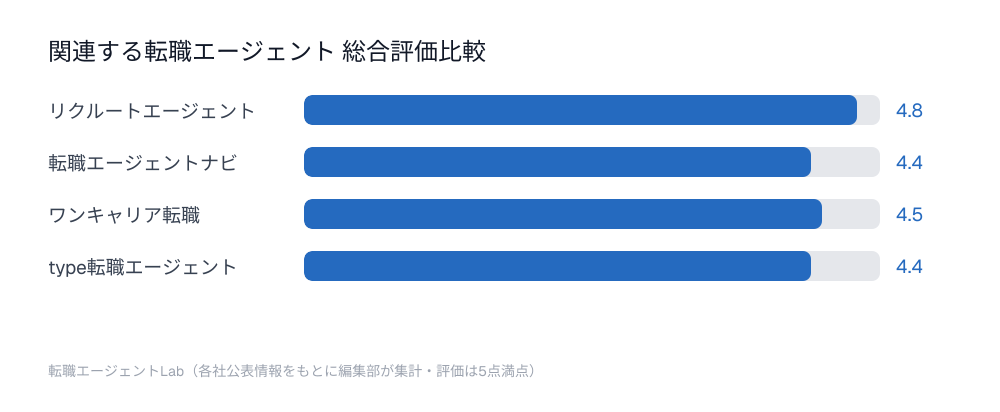 関連する転職エージェント総合評価比較チャート：リクルートエージェント4.8点、転職エージェントナビ4.4点、ワンキャリア転職4.5点、type転職エージェント4.4点