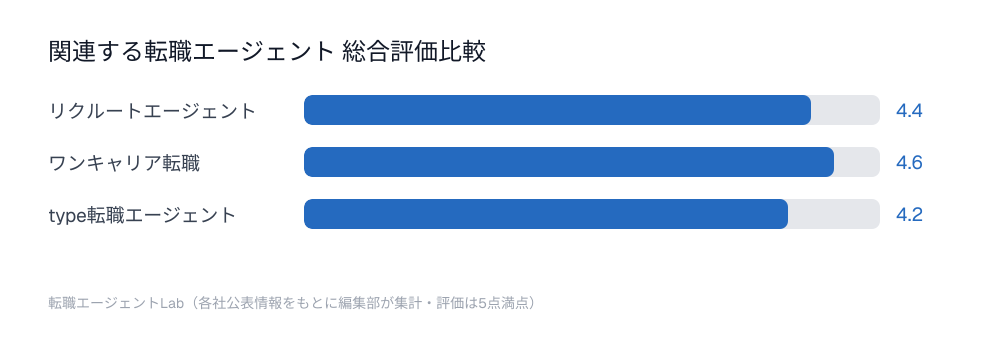 関連する転職エージェント総合評価比較チャート：リクルートエージェント4.4点、ワンキャリア転職4.6点、type転職エージェント4.2点